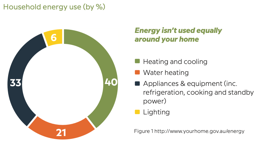 How To Do An Energy Audit On Your Home | Jacana Energy